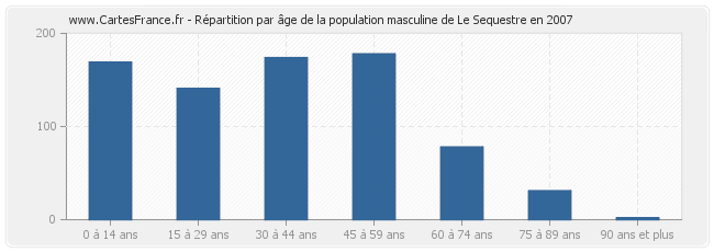 Répartition par âge de la population masculine de Le Sequestre en 2007